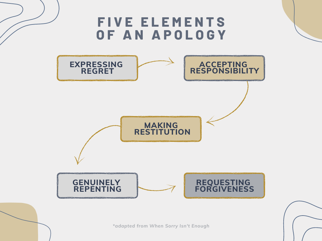 the five elements of an apology